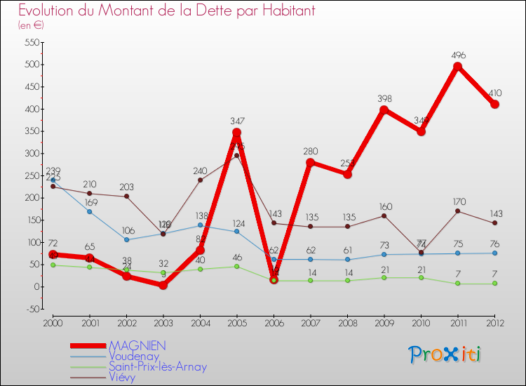 Evolution de la dette par habitant pour la commune de MAGNIEN et les communes proches de 2000 à 2012 Comparaison de la dette par habitant pour MAGNIEN et les communes voisines de 2000 à 2012