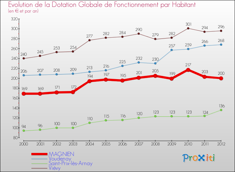 Evolution et montant de la dotation globale de fonctionnement par Habitant pour MAGNIEN et les communes proches Comparaison des dotations globales de fonctionnement par habitant pour MAGNIEN et les communes voisines