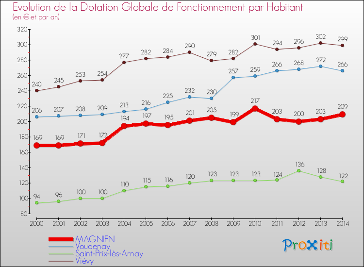 Evolution et montant de la dotation globale de fonctionnement par Habitant pour MAGNIEN et les communes proches de 2000 à 2014. Comparaison des dotations globales de fonctionnement par habitant pour MAGNIEN et les communes voisines de 2000 à 2014.