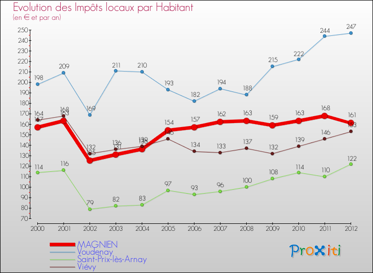 Evolution et montant des impôts locaux par Habitant pour MAGNIEN et les communes proches Comparaison des impôts locaux par habitant pour MAGNIEN et les communes voisines