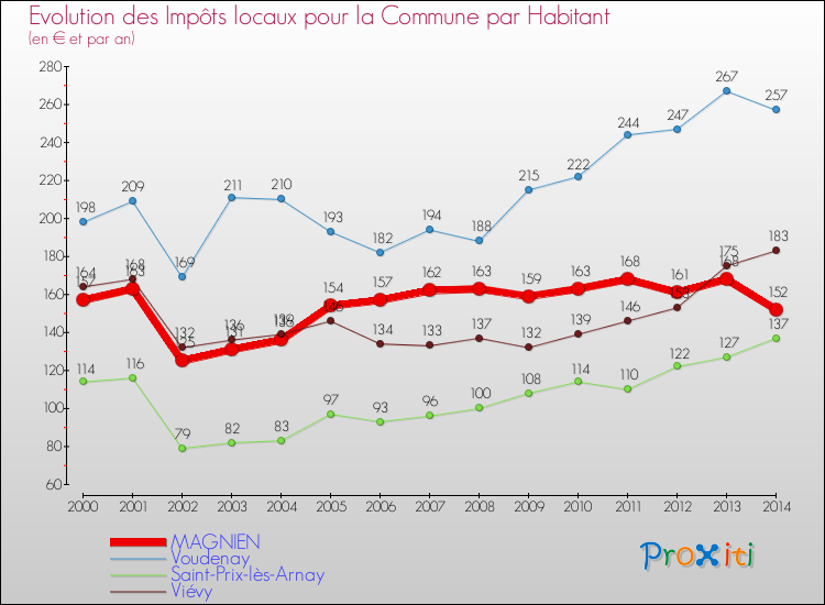Evolution et montant des impôts locaux par Habitant pour MAGNIEN et les communes proches de 2000 à 2014 Comparaison des impôts locaux par habitant pour MAGNIEN et les communes voisines de 2000 à 2014