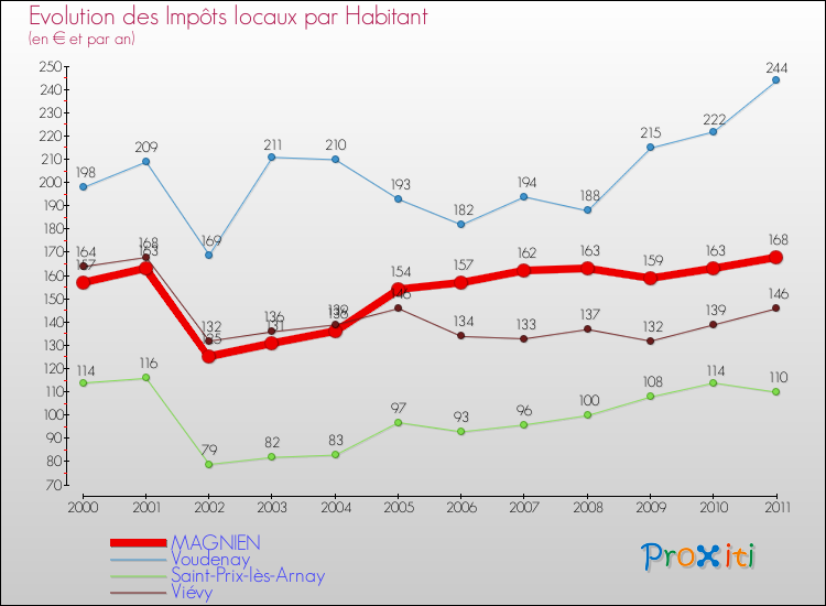Evolution et montant des impôts locaux par Habitant pour MAGNIEN et les communes proches Comparaison des impôts locaux par habitant pour MAGNIEN et les communes voisines
