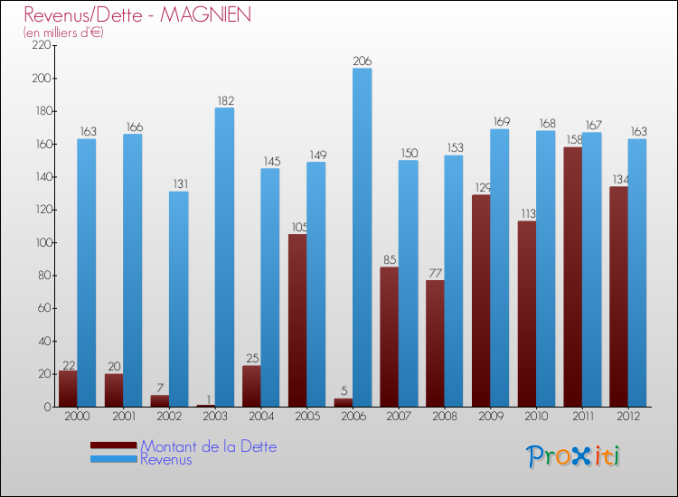 Evolution comparée de la dette et des revenus pour la commune de MAGNIEN de 2000 à 2012 Comparaison de la dette et des revenus pour MAGNIEN de 2000 à 2012
