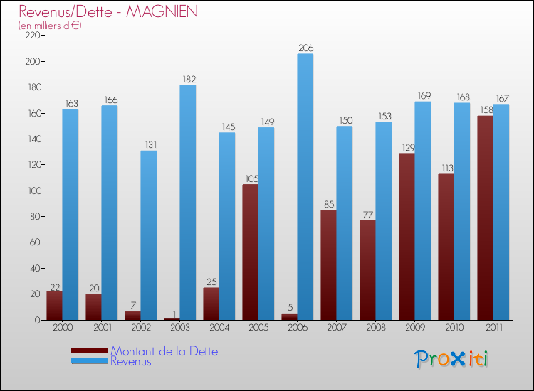 Evolution comparée de la dette et des revenus pour la commune de MAGNIEN de 2000 à 2011 Comparaison de la dette et des revenus pour MAGNIEN de 2000 à 2011