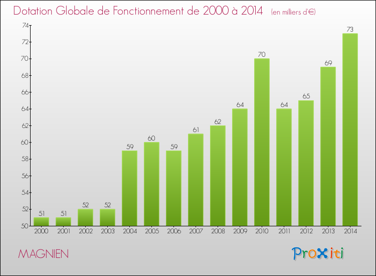 Evolution du montant de la Dotation Globale de Fonctionnement pour la commune de MAGNIEN de 2000 à 2014 Evolution du montant de la Dotation Globale de Fonctionnement pour MAGNIEN de 2000 à 2014