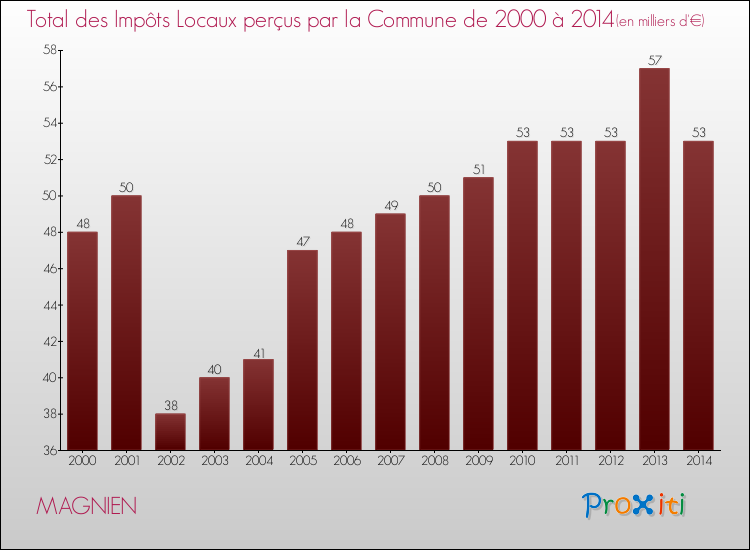 Evolution des Impôts Locaux pour la commune de MAGNIEN de 2000 à 2014 Evolution des Impôts Locaux pour MAGNIEN de 2000 à 2014