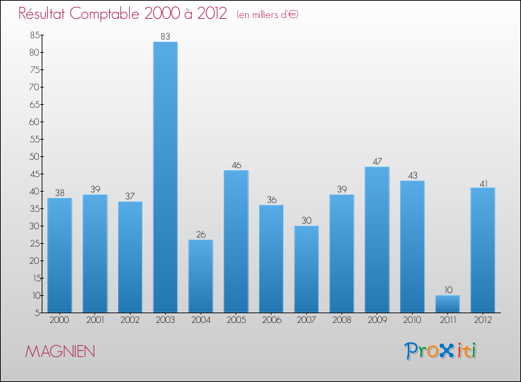 Evolution du résultat comptable pour la commune de MAGNIEN de 2000 à 2012 Evolution du résultat comptable pour MAGNIEN de 2000 à 2012