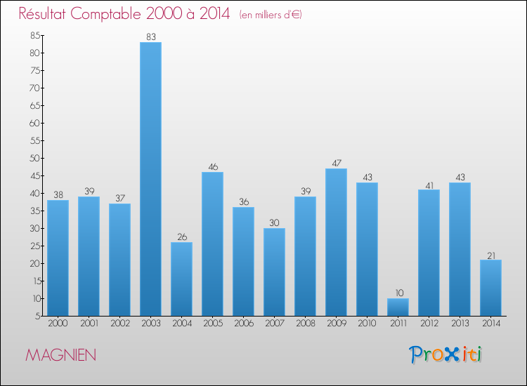 Evolution du résultat comptable pour la commune de MAGNIEN de 2000 à 2014 Evolution du résultat comptable pour MAGNIEN de 2000 à 2014