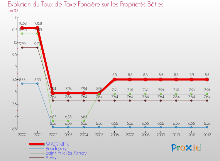 Evolution du taux de la taxe foncière sur le bati pour MAGNIEN et les communes proches de 2000 à 2012 Comparaison des taux de taxe foncière sur le bati pour MAGNIEN et les communes voisines de 2000 à 2012