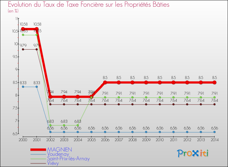 Evolution du taux de la taxe foncière sur le bati pour MAGNIEN et les communes proches de 2000 à 2014 Comparaison des taux de taxe foncière sur le bati pour MAGNIEN et les communes voisines de 2000 à 2014