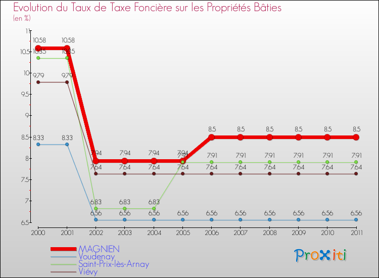 Evolution du taux de la taxe foncière sur le bati pour MAGNIEN et les communes proches Comparaison des taux de taxe foncière sur le bati pour MAGNIEN et les communes voisines