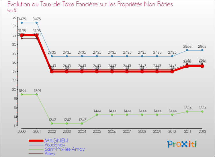 Evolution du taux de la taxe foncière sur les immeubles et terrains non batis pour MAGNIEN et les communes proches de 2000 à 2012 Comparaison des taux de la taxe foncière sur les immeubles et terrains non batis pour MAGNIEN et les communes voisines de 2000 à 2012