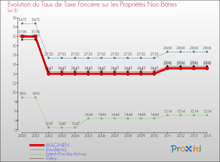 Evolution du taux de la taxe foncière sur les immeubles et terrains non batis pour MAGNIEN et les communes proches de 2000 à 2014 Comparaison des taux de la taxe foncière sur les immeubles et terrains non batis pour MAGNIEN et les communes voisines de 2000 à 2014