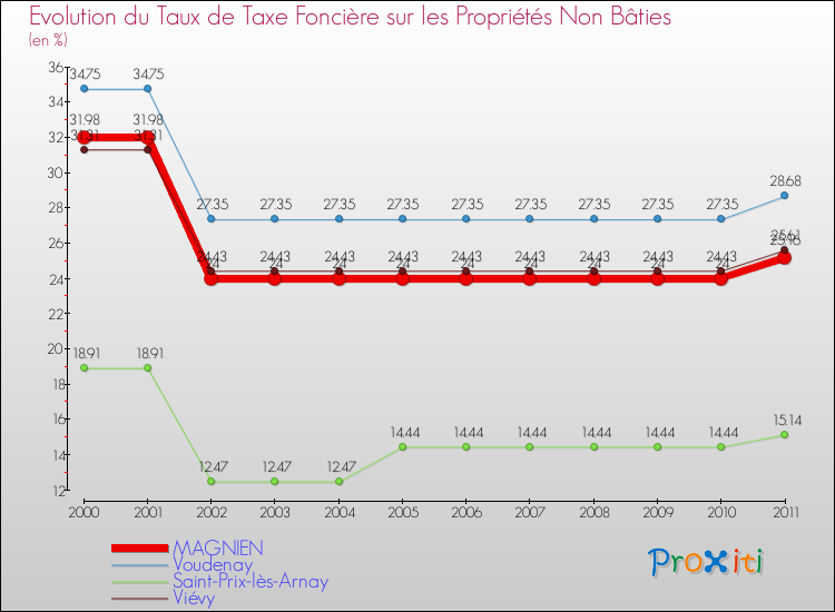 Evolution du taux de la taxe foncière sur les immeubles et terrains non batis pour MAGNIEN et les communes proches Comparaison des taux de la taxe foncière sur les immeubles et terrains non batis pour MAGNIEN et les communes voisines