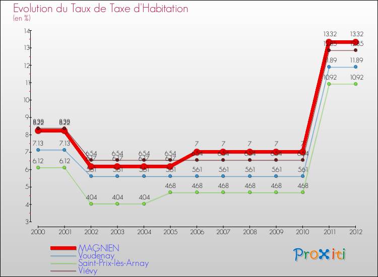 Evolution du taux de la taxe d'habitation pour MAGNIEN et les communes proches Comparaison des taux de la taxe d'habitation pour MAGNIEN et les communes voisines