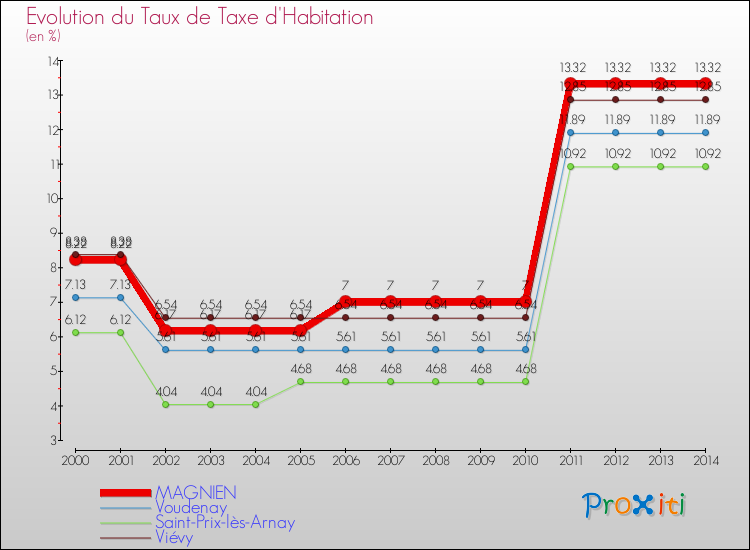 Evolution du taux de la taxe d'habitation pour MAGNIEN et les communes proches de 2000 à 2014 Comparaison des taux de la taxe d'habitation pour MAGNIEN et les communes voisines de 2000 à 2014