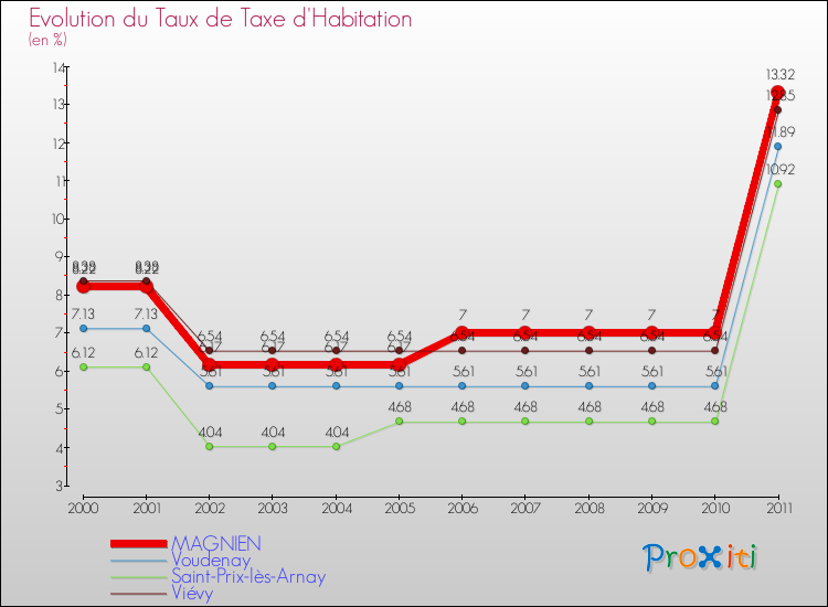 Evolution du taux de la taxe d'habitation pour MAGNIEN et les communes proches Comparaison des taux de la taxe d'habitation pour MAGNIEN et les communes voisines