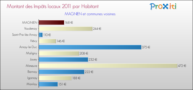 Montant des impôts locaux par Habitant pour MAGNIEN et les communes proches Comparaison des impôts locaux par habitant pour MAGNIEN et les communes voisines