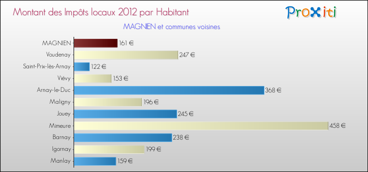 Montant des impôts locaux par Habitant pour MAGNIEN et les communes proches Comparaison des impôts locaux par habitant pour MAGNIEN et les communes voisines