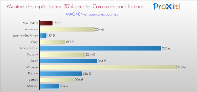 Montant des impôts locaux par Habitant pour MAGNIEN et les communes proches en 2014 Comparaison des impôts locaux par habitant pour MAGNIEN et les communes voisines en 2014