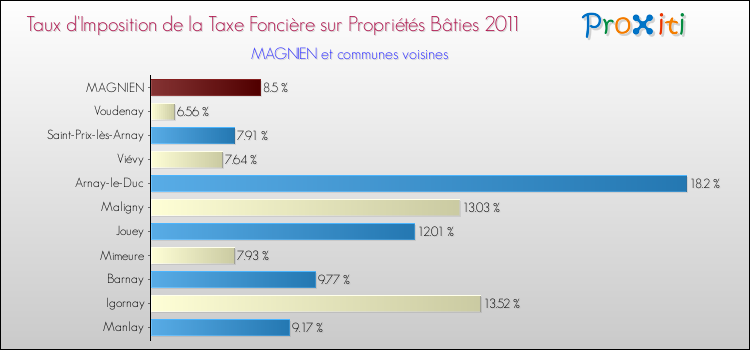 Taux d'imposition de la taxe foncière sur le bati 2011 pour MAGNIEN et les communes proches Comparaison des taux d'imposition de la taxe foncière sur le bati 2011 pour MAGNIEN et les communes voisines