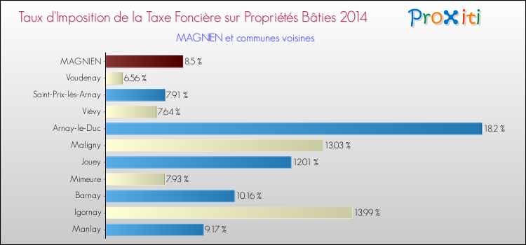 Taux d'imposition de la taxe foncière sur le bati 2014 pour MAGNIEN et les communes proches Comparaison des taux d'imposition de la taxe foncière sur le bati 2014 pour MAGNIEN et les communes voisines