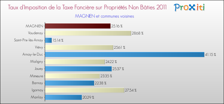 Taux d'imposition de la taxe foncière sur les immeubles et terrains non batis 2011 pour MAGNIEN et les communes proches Comparaison des taux d'imposition de la taxe foncière sur les immeubles et terrains non batis 2011 pour MAGNIEN et les communes voisines