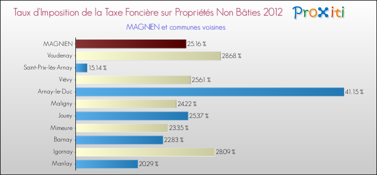 Taux d'imposition de la taxe foncière sur les immeubles et terrains non batis 2012 pour MAGNIEN et les communes proches Comparaison des taux d'imposition de la taxe foncière sur les immeubles et terrains non batis 2012 pour MAGNIEN et les communes voisines