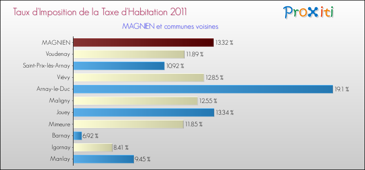 Taux d'imposition de la taxe d'habitation 2011 pour MAGNIEN et les communes proches Comparaison des taux d'imposition de la taxe d'habitation 2011 pour MAGNIEN et les communes voisines