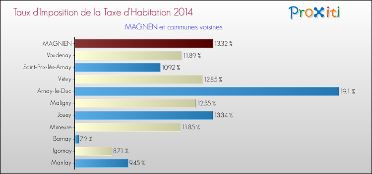 Taux d'imposition de la taxe d'habitation 2014 pour MAGNIEN et les communes proches Comparaison des taux d'imposition de la taxe d'habitation 2014 pour MAGNIEN et les communes voisines
