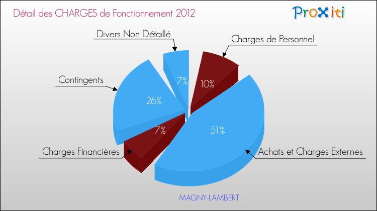 Décomposition des Charges de Fonctionnement 2012 de la commune de MAGNY-LAMBERT Charges de Fonctionnement 2012 pour la commune de MAGNY-LAMBERT