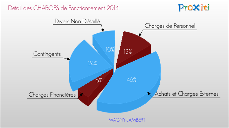 Décomposition des Charges de Fonctionnement 2014 de la commune de MAGNY-LAMBERT Charges de Fonctionnement 2014 pour la commune de MAGNY-LAMBERT