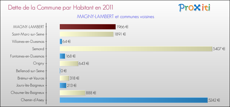 Dette par habitant de la commune en 2011 pour MAGNY-LAMBERT et les communes proches Comparaison de la dette par habitant de la commune en 2011 pour MAGNY-LAMBERT et les communes voisines