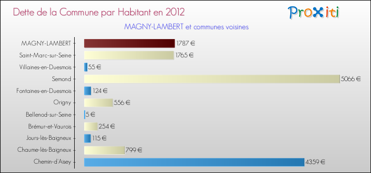 Dette par habitant de la commune en 2012 pour MAGNY-LAMBERT et les communes proches Comparaison de la dette par habitant de la commune en 2012 pour MAGNY-LAMBERT et les communes voisines