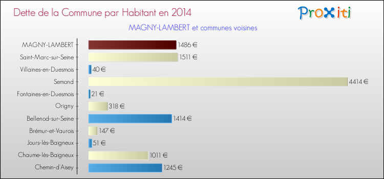 Dette par habitant de la commune en 2014 pour MAGNY-LAMBERT et les communes proches Comparaison de la dette par habitant de la commune en 2014 pour MAGNY-LAMBERT et les communes voisines