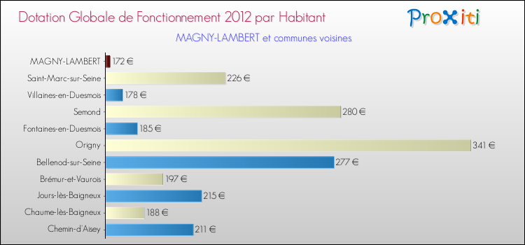 Montant des dotations globales de fonctionnement DGF par Habitant pour MAGNY-LAMBERT et les communes proches Comparaison des des dotations globales de fonctionnement DGF par habitant pour MAGNY-LAMBERT et les communes voisines