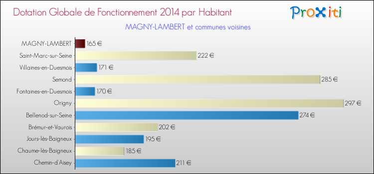 Montant des dotations globales de fonctionnement DGF par Habitant pour MAGNY-LAMBERT et les communes proches en 2014. Comparaison des des dotations globales de fonctionnement DGF par habitant pour MAGNY-LAMBERT et les communes voisines en 2014.