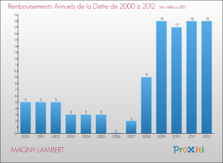 Evolution de l'annuité de la dette pour la commune de MAGNY-LAMBERT de 2000 à 2012 Annuités de la dette pour MAGNY-LAMBERT de 2000 à 2012