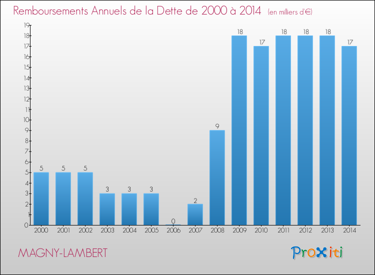 Evolution de l'annuité de la dette pour la commune de MAGNY-LAMBERT de 2000 à 2014 Annuités de la dette pour MAGNY-LAMBERT de 2000 à 2014