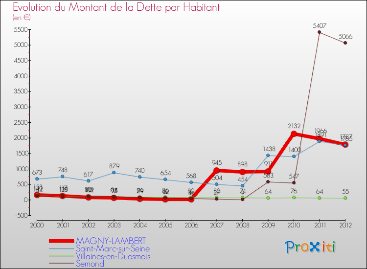 Evolution de la dette par habitant pour la commune de MAGNY-LAMBERT et les communes proches de 2000 à 2012 Comparaison de la dette par habitant pour MAGNY-LAMBERT et les communes voisines de 2000 à 2012