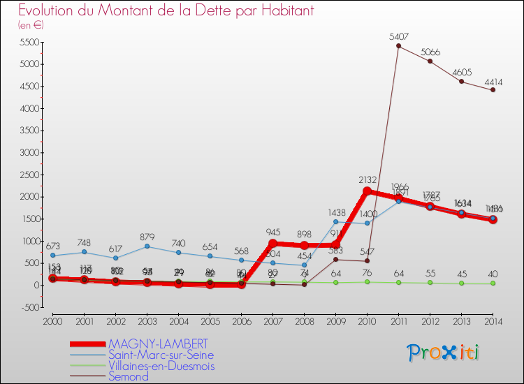 Evolution de la dette par habitant pour la commune de MAGNY-LAMBERT et les communes proches de 2000 à 2014 Comparaison de la dette par habitant pour MAGNY-LAMBERT et les communes voisines de 2000 à 2014