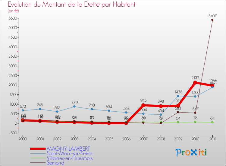 Evolution de la dette par habitant pour la commune de MAGNY-LAMBERT et les communes proches Comparaison de la dette par habitant pour MAGNY-LAMBERT et les communes voisines