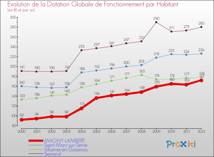 Evolution et montant de la dotation globale de fonctionnement par Habitant pour MAGNY-LAMBERT et les communes proches Comparaison des dotations globales de fonctionnement par habitant pour MAGNY-LAMBERT et les communes voisines