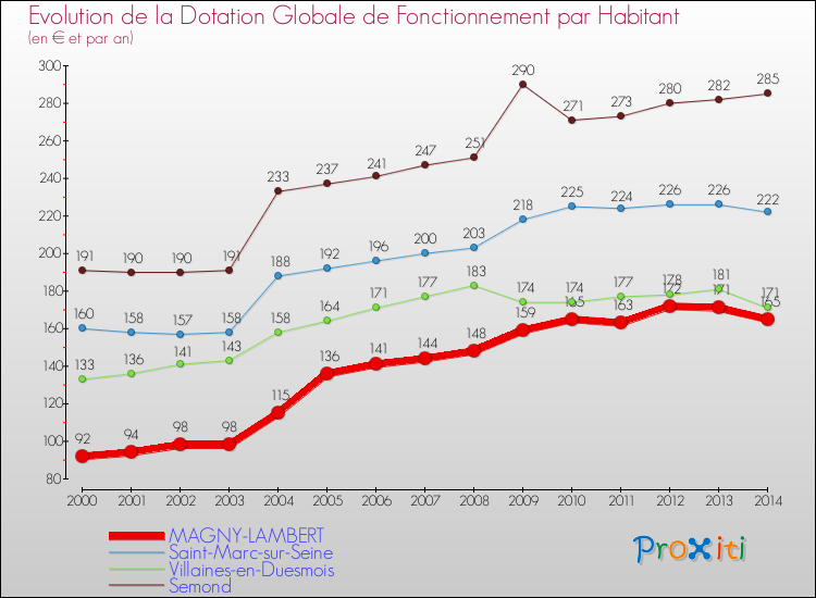 Evolution et montant de la dotation globale de fonctionnement par Habitant pour MAGNY-LAMBERT et les communes proches de 2000 à 2014. Comparaison des dotations globales de fonctionnement par habitant pour MAGNY-LAMBERT et les communes voisines de 2000 à 2014.