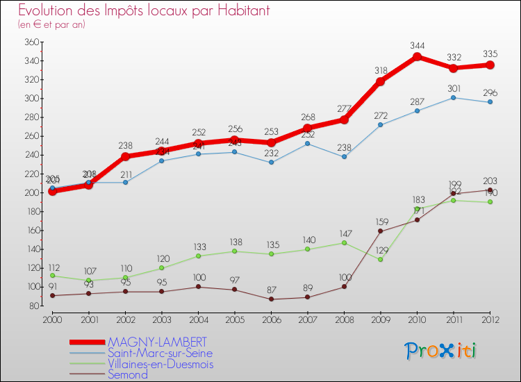 Evolution et montant des impôts locaux par Habitant pour MAGNY-LAMBERT et les communes proches Comparaison des impôts locaux par habitant pour MAGNY-LAMBERT et les communes voisines