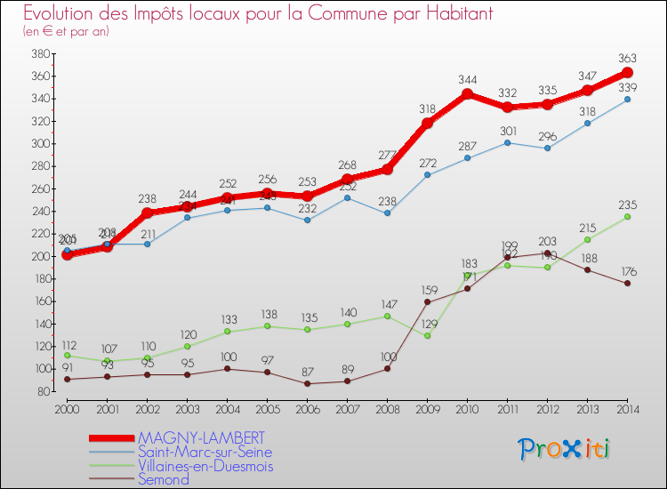 Evolution et montant des impôts locaux par Habitant pour MAGNY-LAMBERT et les communes proches de 2000 à 2014 Comparaison des impôts locaux par habitant pour MAGNY-LAMBERT et les communes voisines de 2000 à 2014
