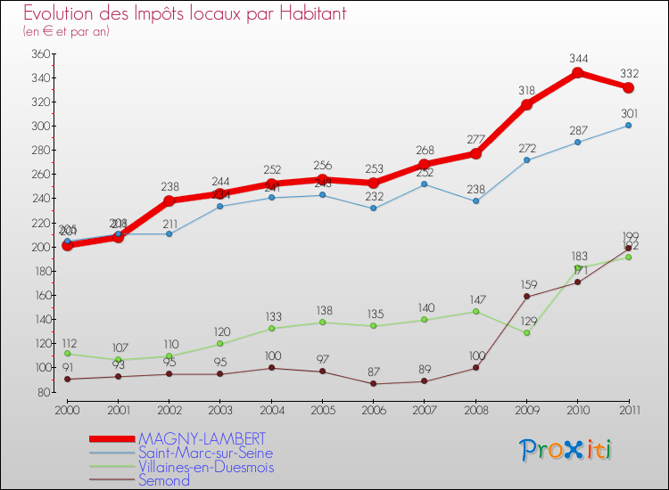 Evolution et montant des impôts locaux par Habitant pour MAGNY-LAMBERT et les communes proches Comparaison des impôts locaux par habitant pour MAGNY-LAMBERT et les communes voisines