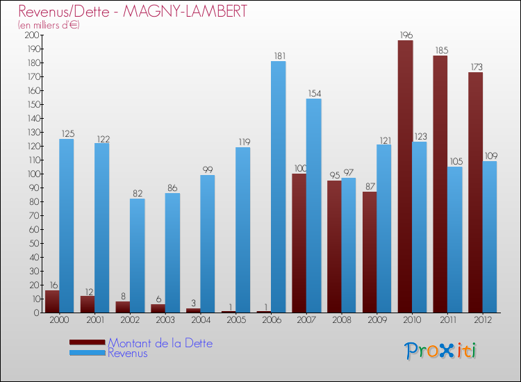 Evolution comparée de la dette et des revenus pour la commune de MAGNY-LAMBERT de 2000 à 2012 Comparaison de la dette et des revenus pour MAGNY-LAMBERT de 2000 à 2012