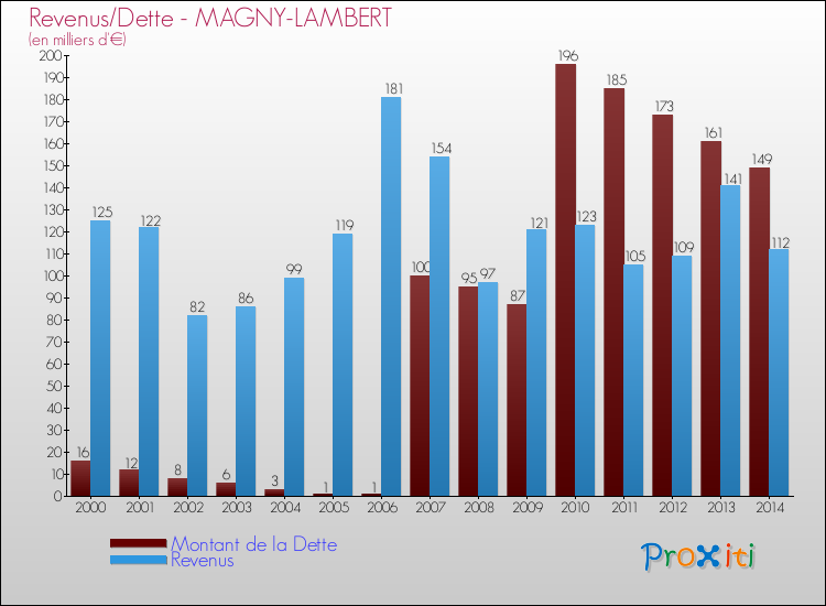 Evolution comparée de la dette et des revenus pour la commune de MAGNY-LAMBERT de 2000 à 2014 Comparaison de la dette et des revenus pour MAGNY-LAMBERT de 2000 à 2014