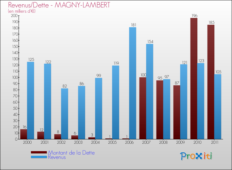 Evolution comparée de la dette et des revenus pour la commune de MAGNY-LAMBERT de 2000 à 2011 Comparaison de la dette et des revenus pour MAGNY-LAMBERT de 2000 à 2011